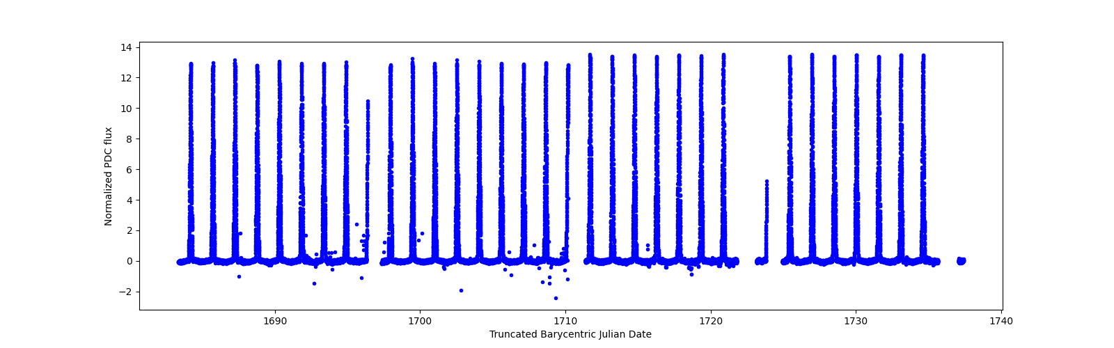 Timeseries plot
