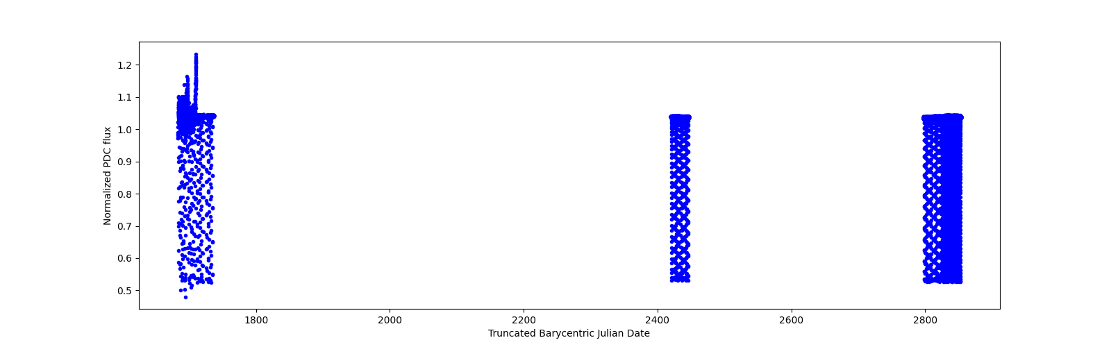 Timeseries plot