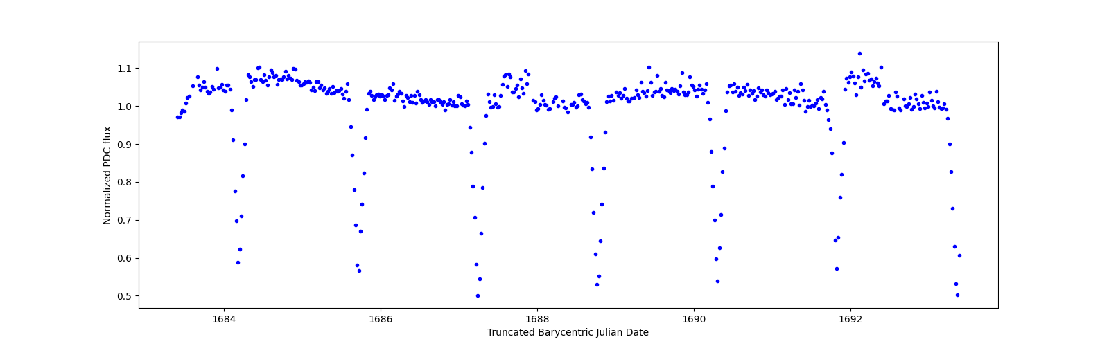 Zoomed-in timeseries plot
