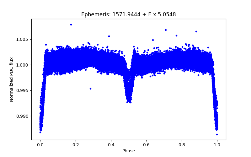 Phase plot