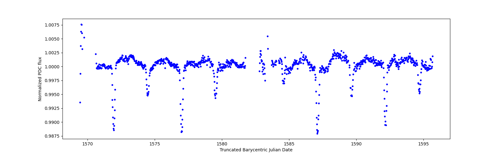 Timeseries plot