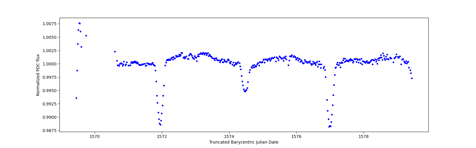 Zoomed-in timeseries plot