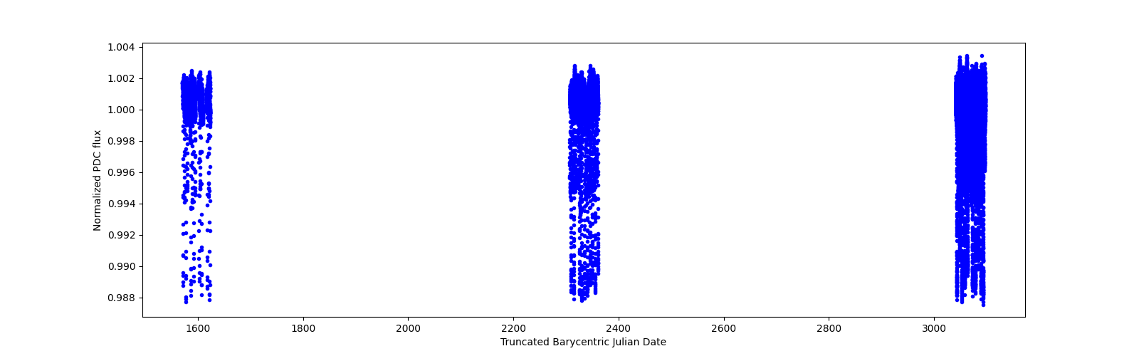 Timeseries plot