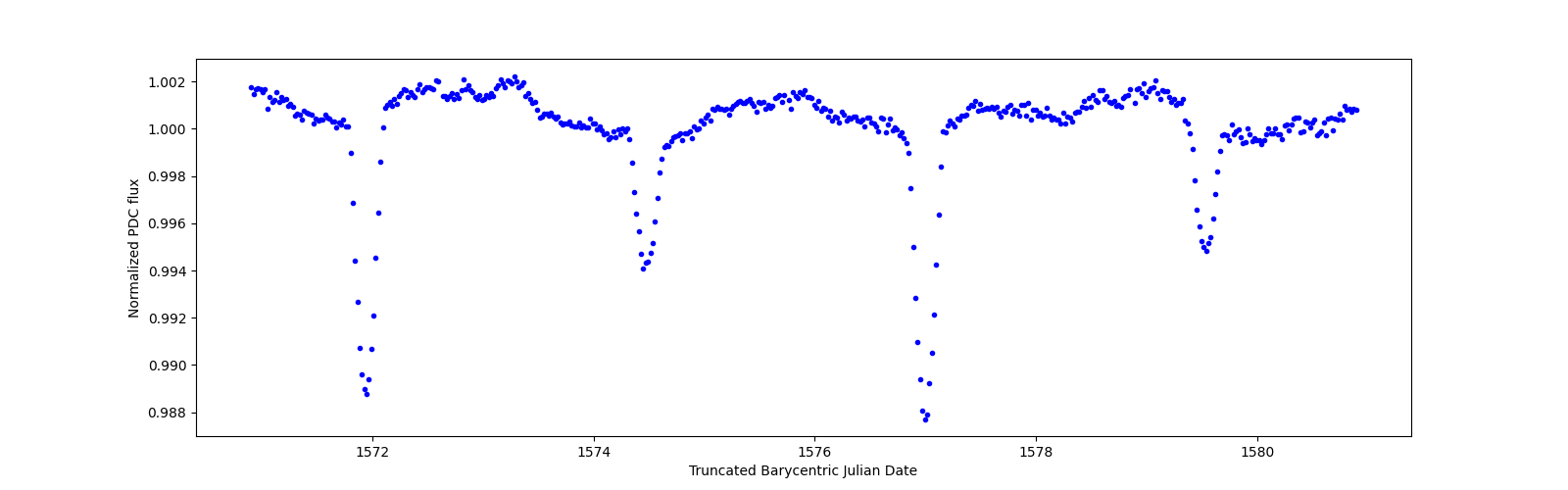 Zoomed-in timeseries plot