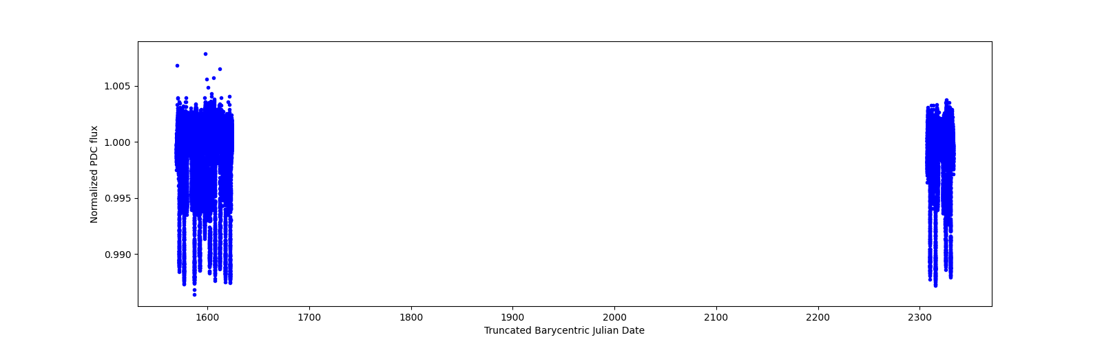 Timeseries plot