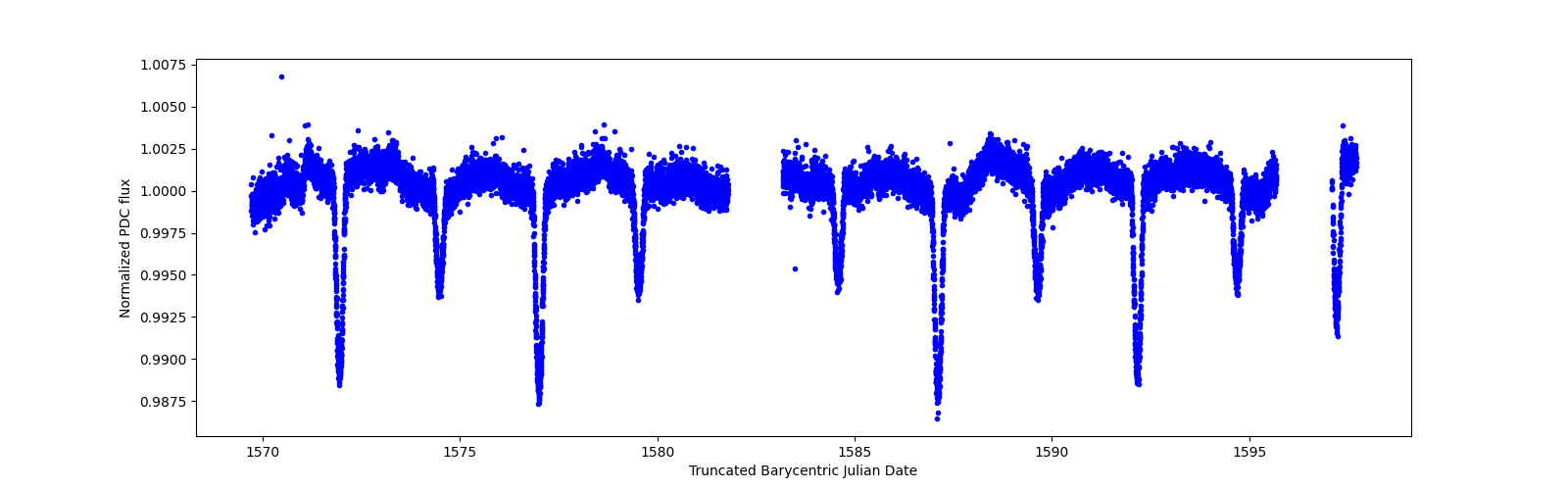 Zoomed-in timeseries plot