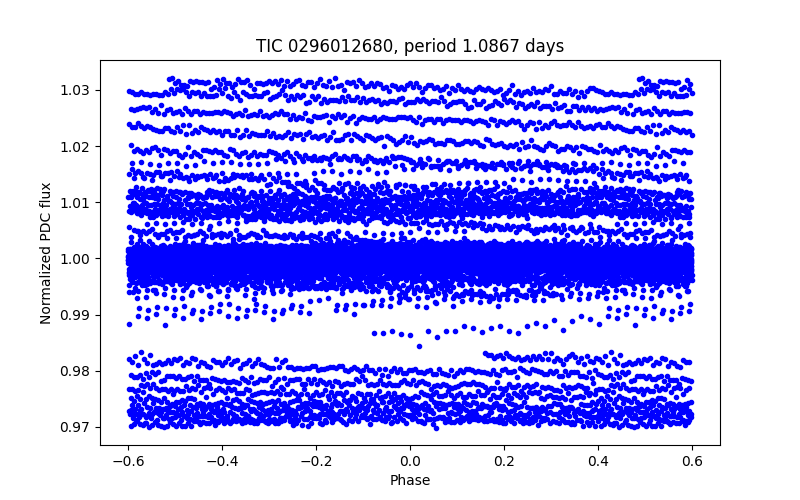 Phase plot