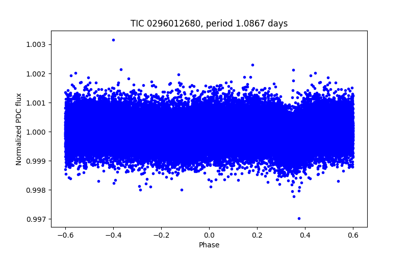 Phase plot