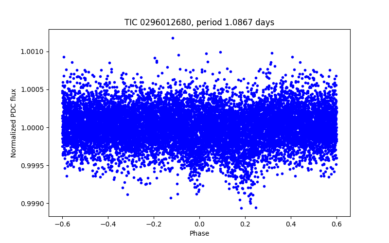 Phase plot
