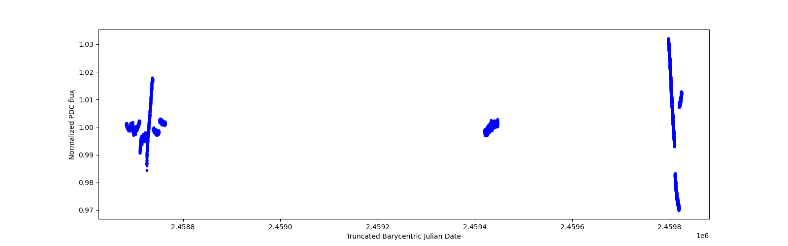 Timeseries plot
