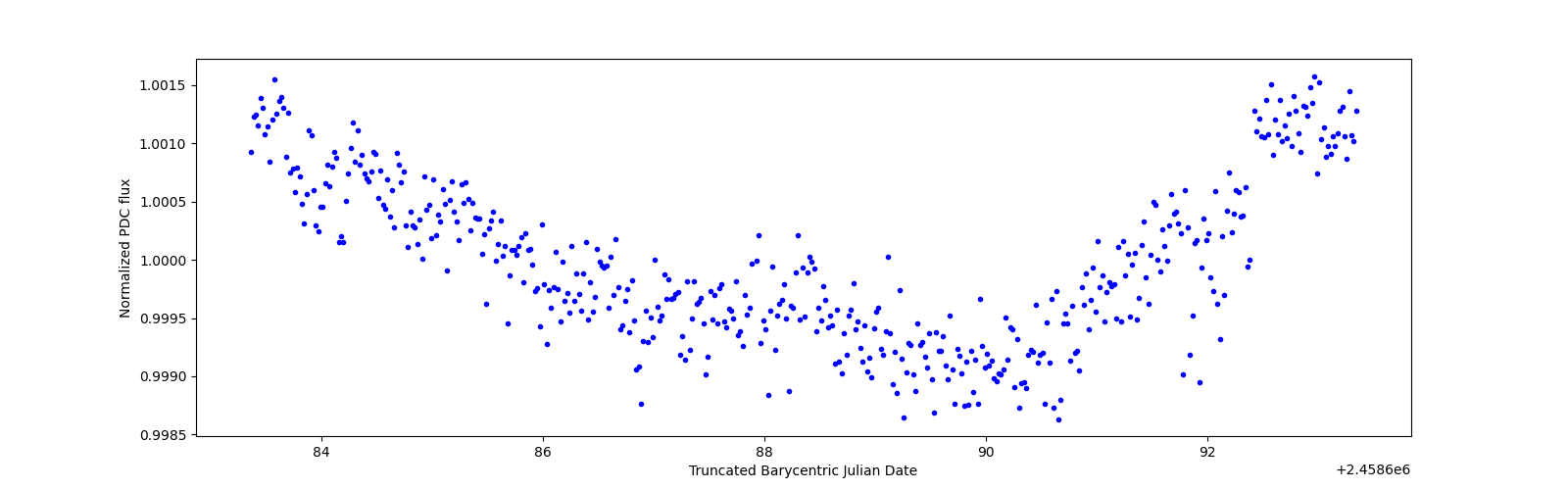 Zoomed-in timeseries plot