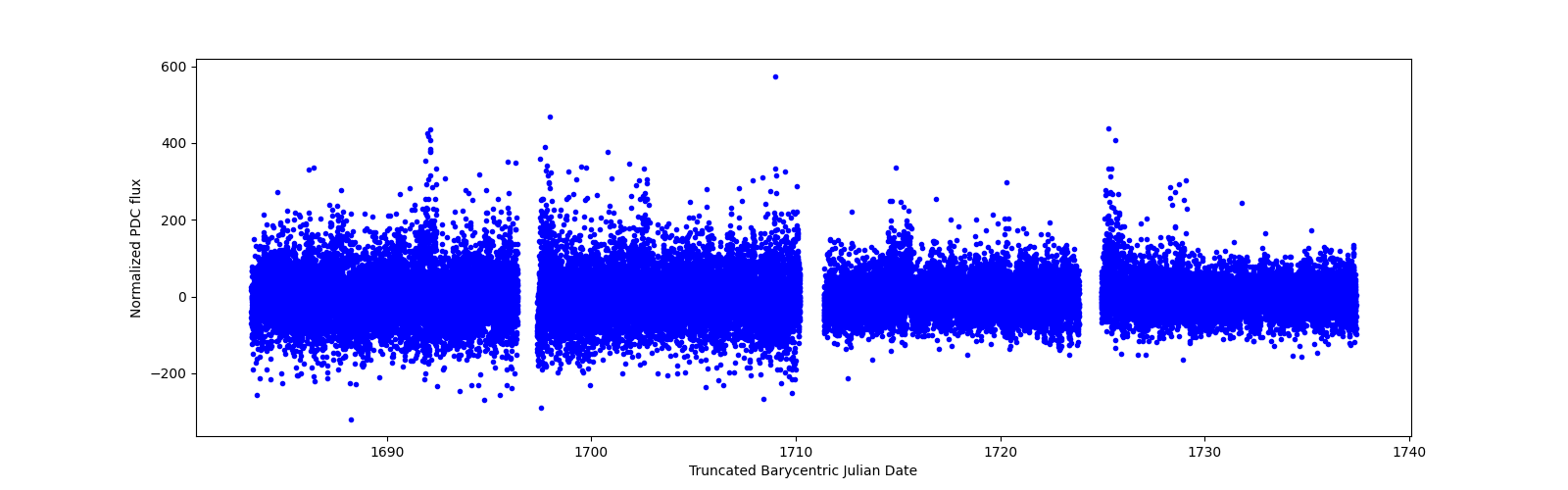 Timeseries plot