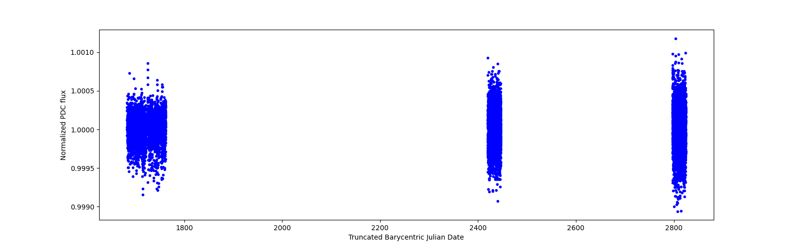 Timeseries plot