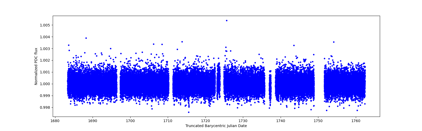 Timeseries plot