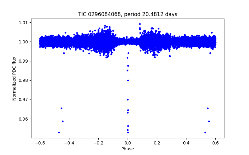 Phase plot