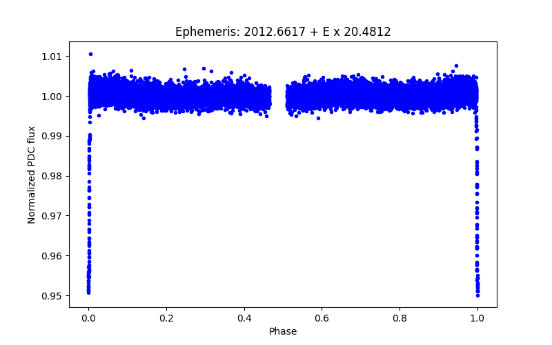 Phase plot