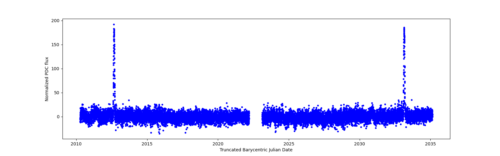 Timeseries plot