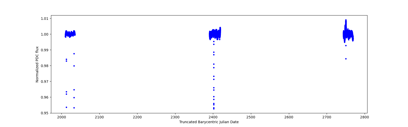 Timeseries plot