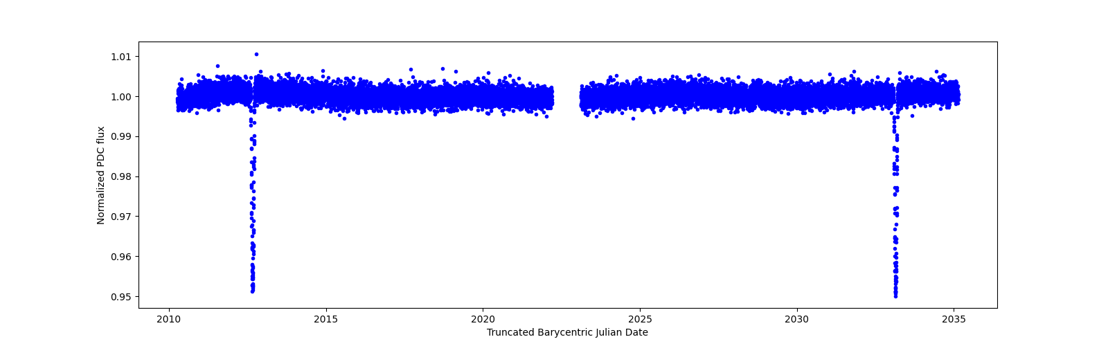 Timeseries plot