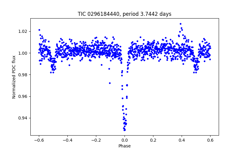 Phase plot