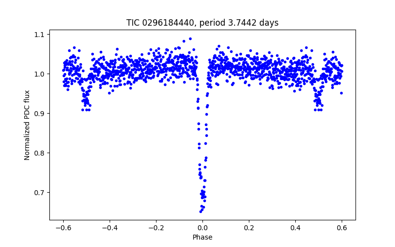 Phase plot