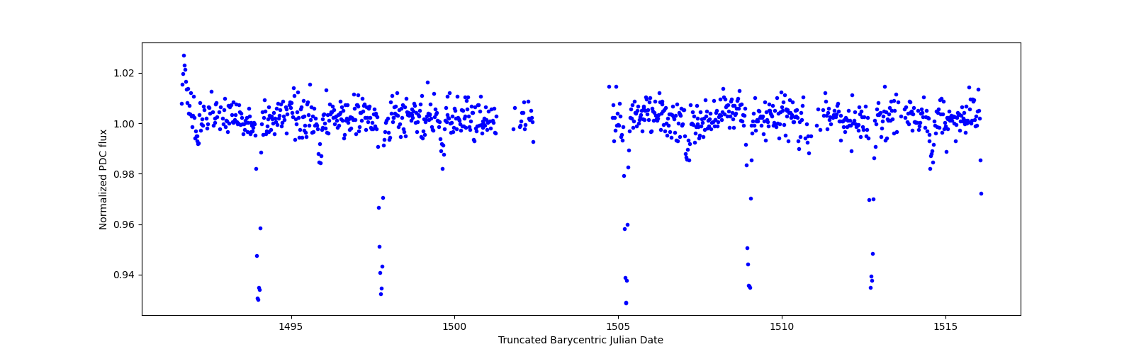 Timeseries plot