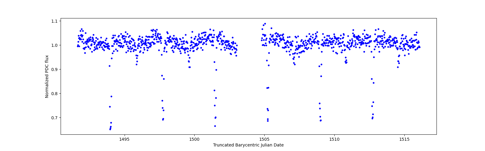 Timeseries plot