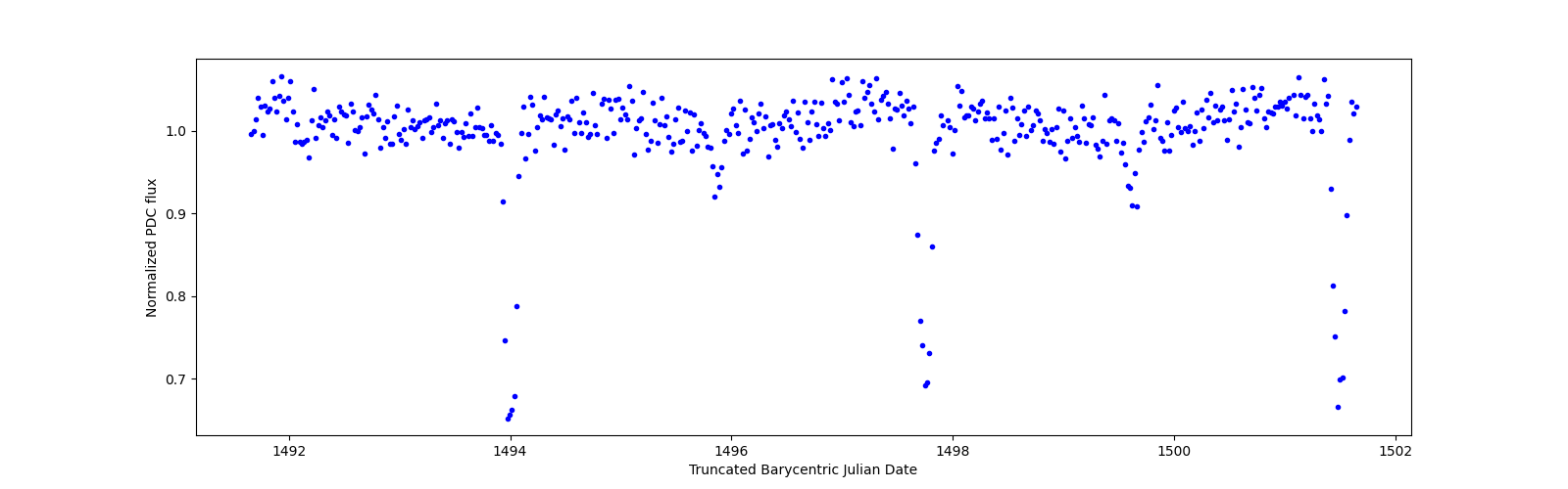 Zoomed-in timeseries plot