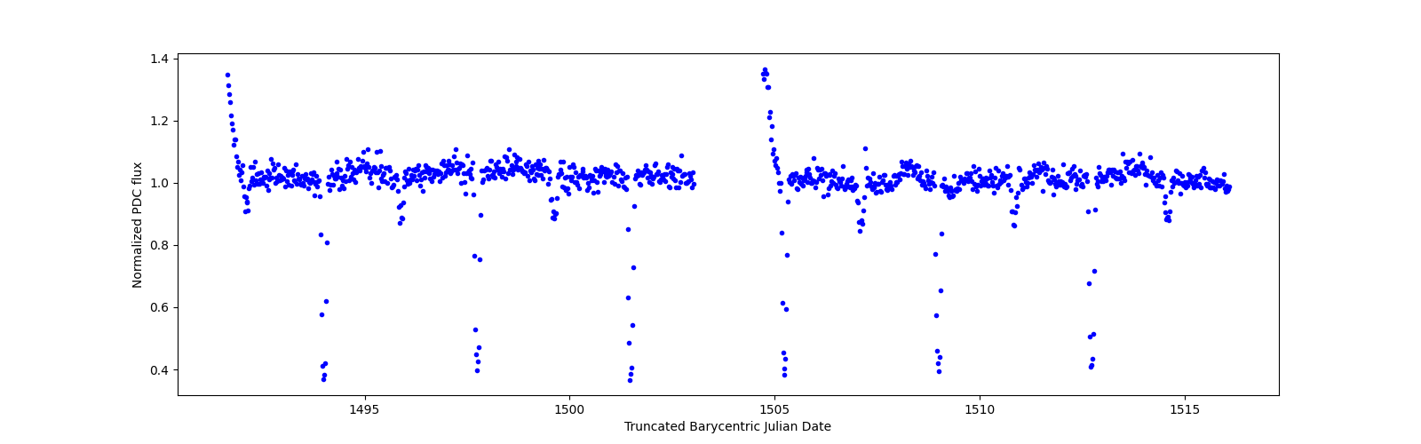 Timeseries plot