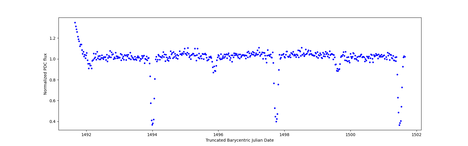 Zoomed-in timeseries plot