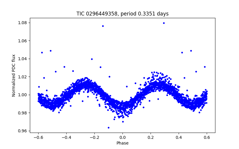 Phase plot
