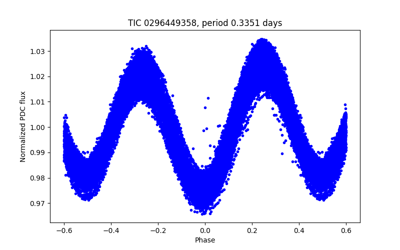 Phase plot