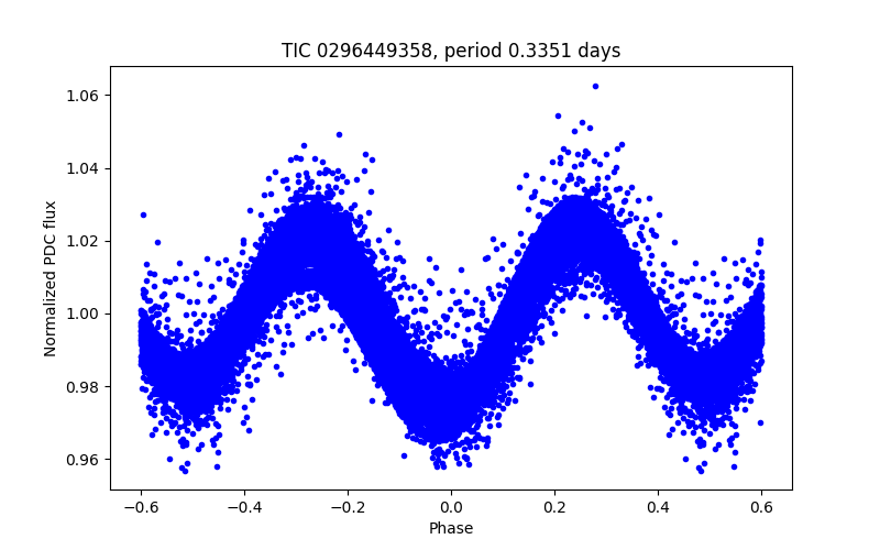 Phase plot