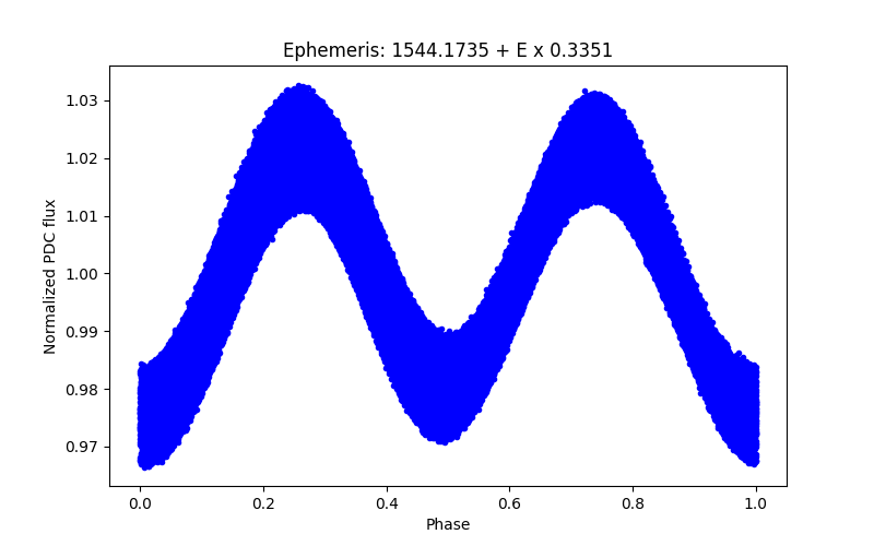 Phase plot