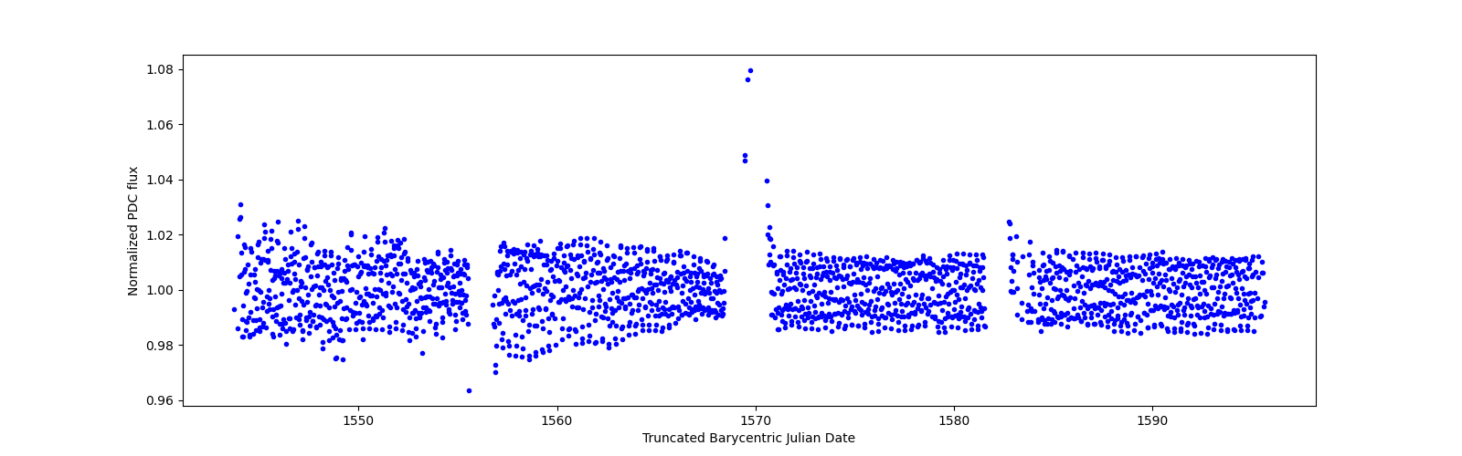 Timeseries plot