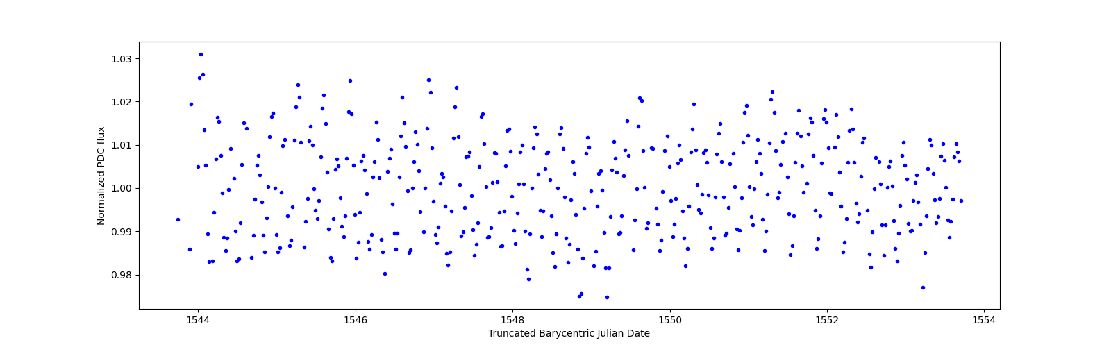 Zoomed-in timeseries plot
