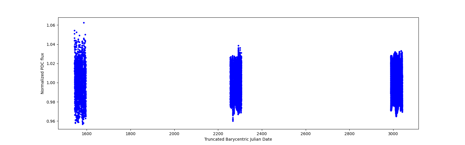 Timeseries plot