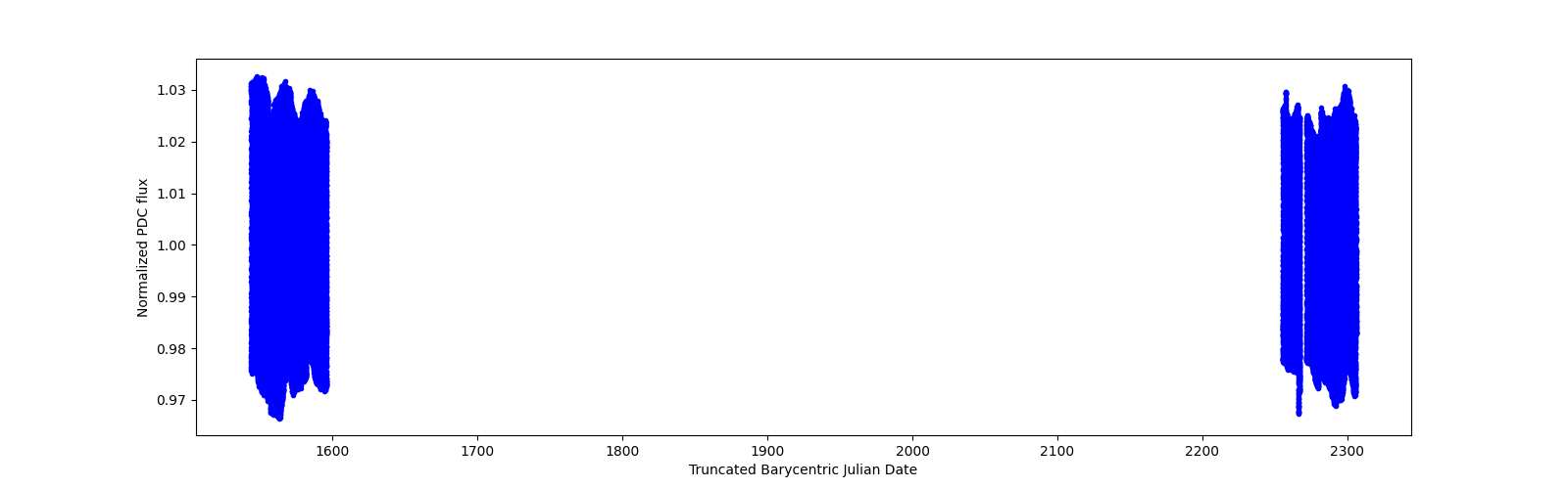 Timeseries plot