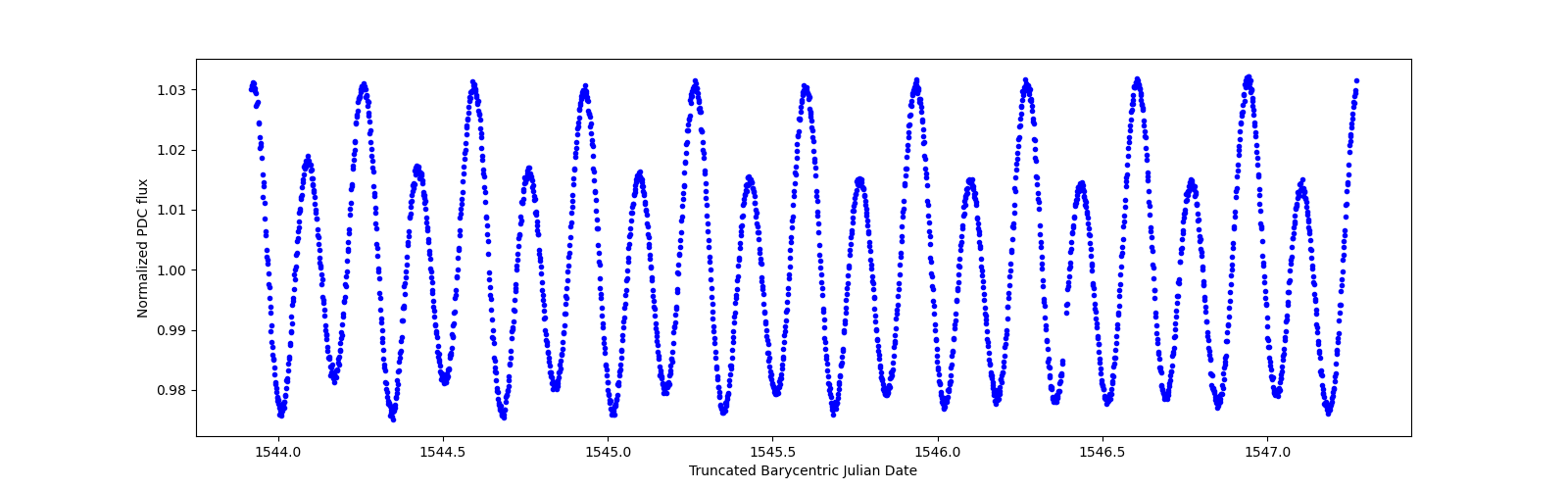 Zoomed-in timeseries plot