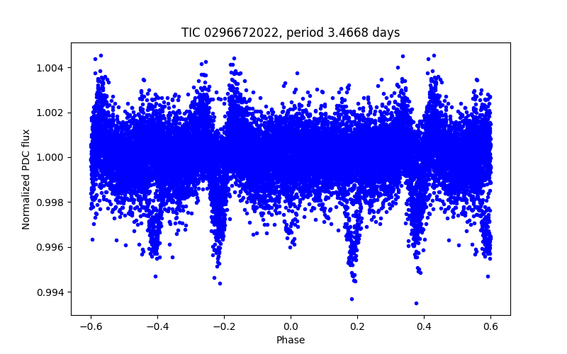 Phase plot