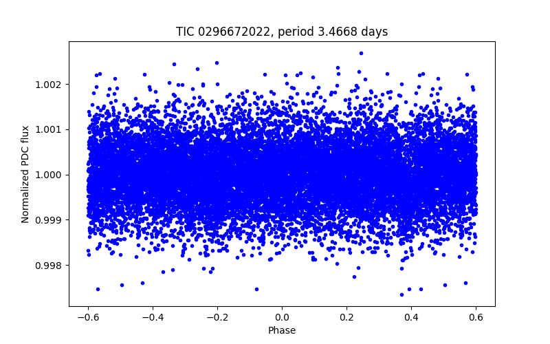 Phase plot