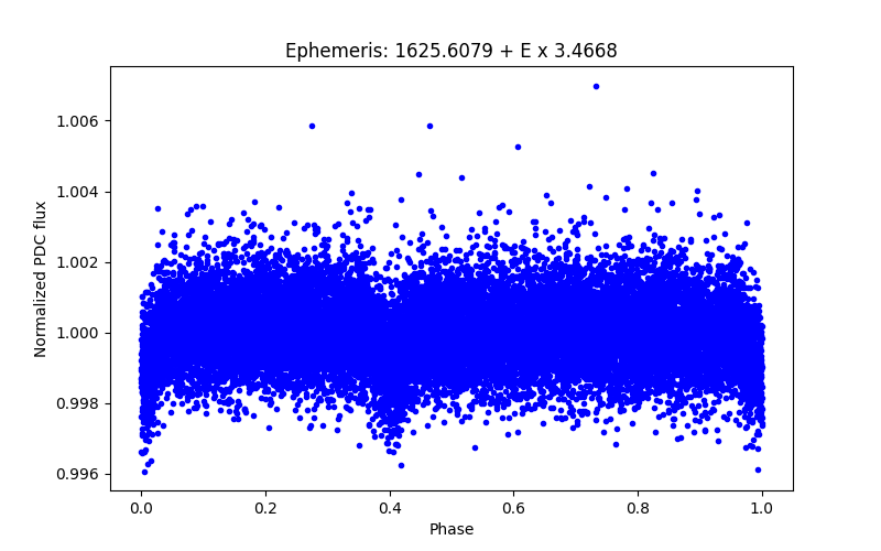 Phase plot