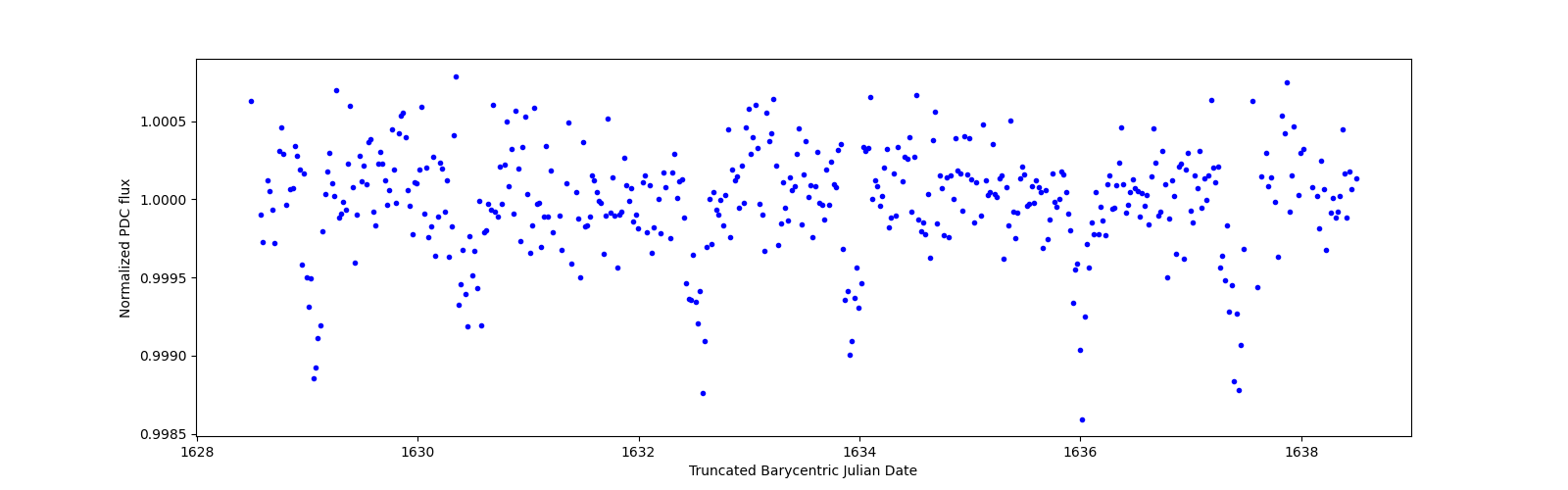 Zoomed-in timeseries plot