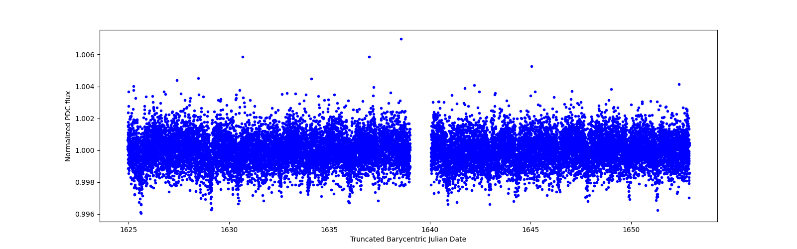 Timeseries plot