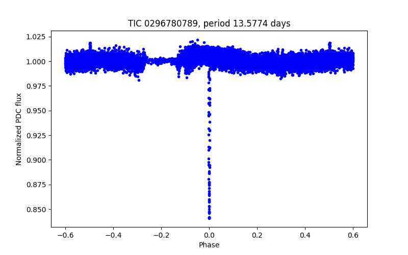 Phase plot