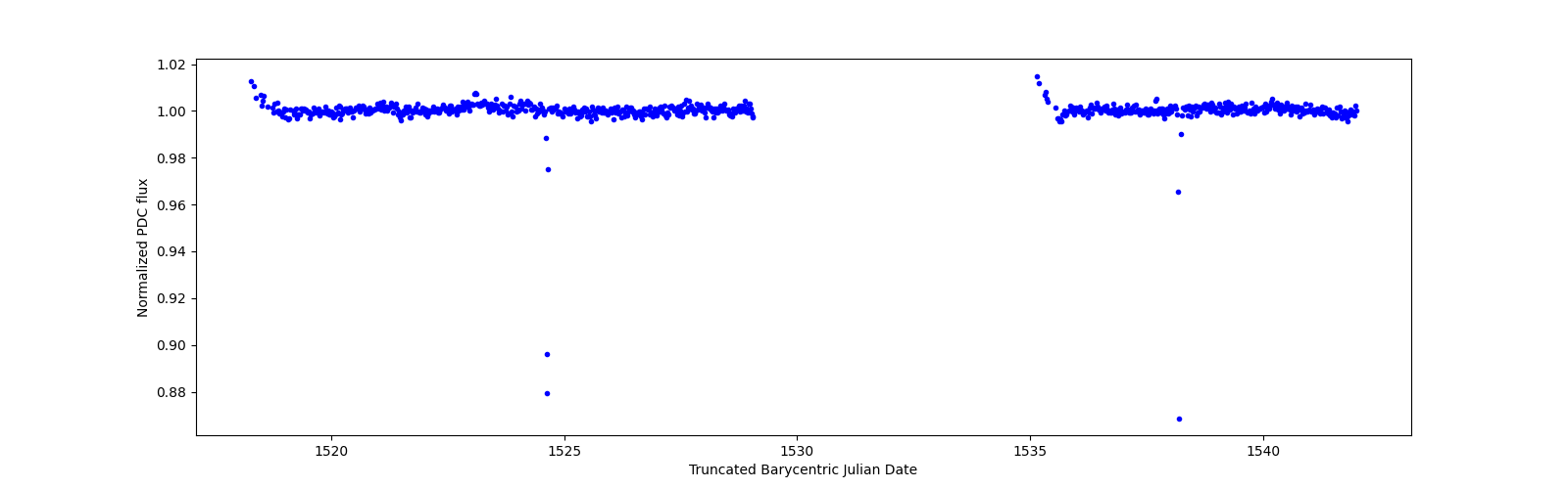 Timeseries plot