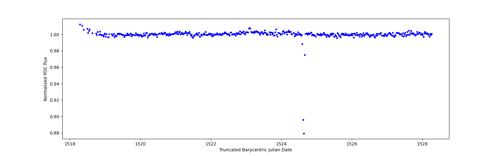 Zoomed-in timeseries plot