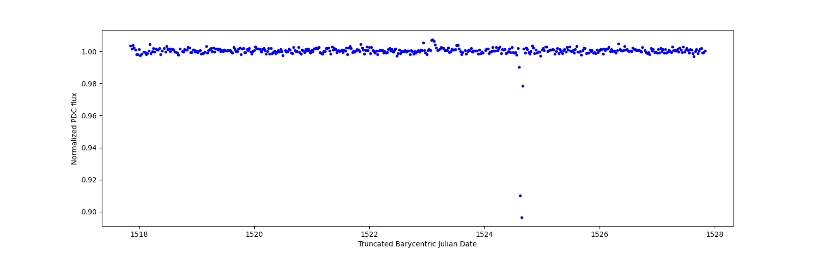 Zoomed-in timeseries plot