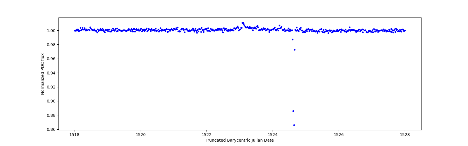 Zoomed-in timeseries plot