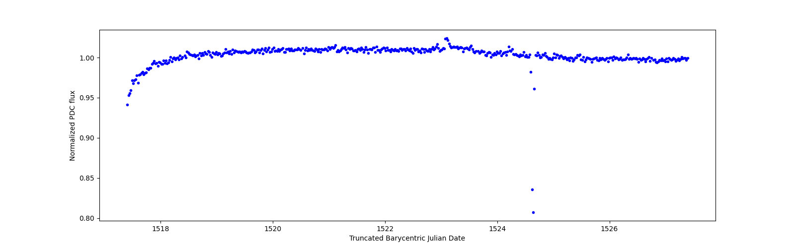 Zoomed-in timeseries plot